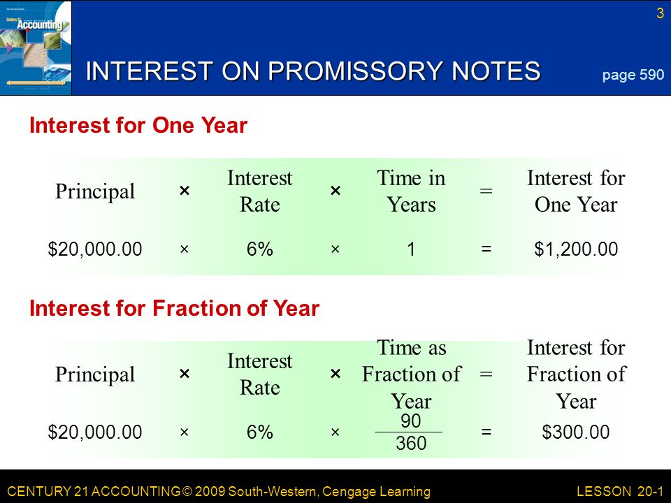 CENTURY 21 ACCOUNTING © 2009 South-Western, Cengage Learning 3 LESSON 20-1 Interest for One Year = Time in Years × Interest Rate ×Principal INTEREST ON PROMISSORY NOTES page 590 Interest for One Year $1,200.00=1×6%×$20, Interest for Fraction of Year = Time as Fraction of Year × Interest Rate ×Principal Interest for Fraction of Year $300.00=×6%×$20,