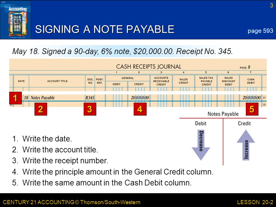 CENTURY 21 ACCOUNTING © Thomson/South-Western 3 LESSON 20-2 SIGNING A NOTE PAYABLE page 593 May 18.