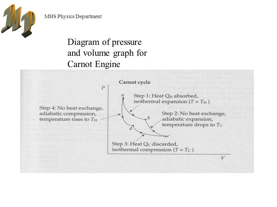 MHS Physics Department Diagram of pressure and volume graph for Carnot Engine
