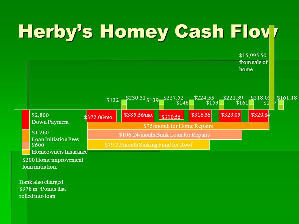 Herby’s Homey Cash Flow $2,800 Down Payment $1,260 Loan Initiation Fees $600 Homeowners Insurance Bank also charged $378 in Points that rolled into loan $ $ $ $ $ $ $132$139 $146$153$161$169$372.06/mo.