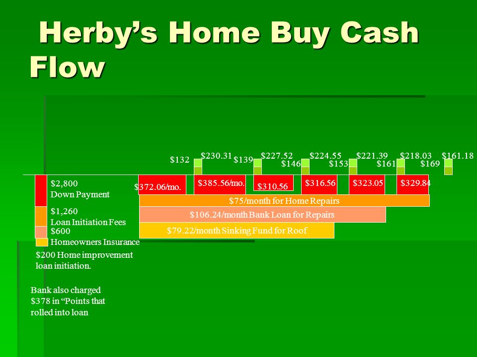 Herby’s Home Buy Cash Flow Herby’s Home Buy Cash Flow $2,800 Down Payment $1,260 Loan Initiation Fees $600 Homeowners Insurance Bank also charged $378 in Points that rolled into loan $ $ $ $ $ $ $132$139 $146$153$161$169$372.06/mo.