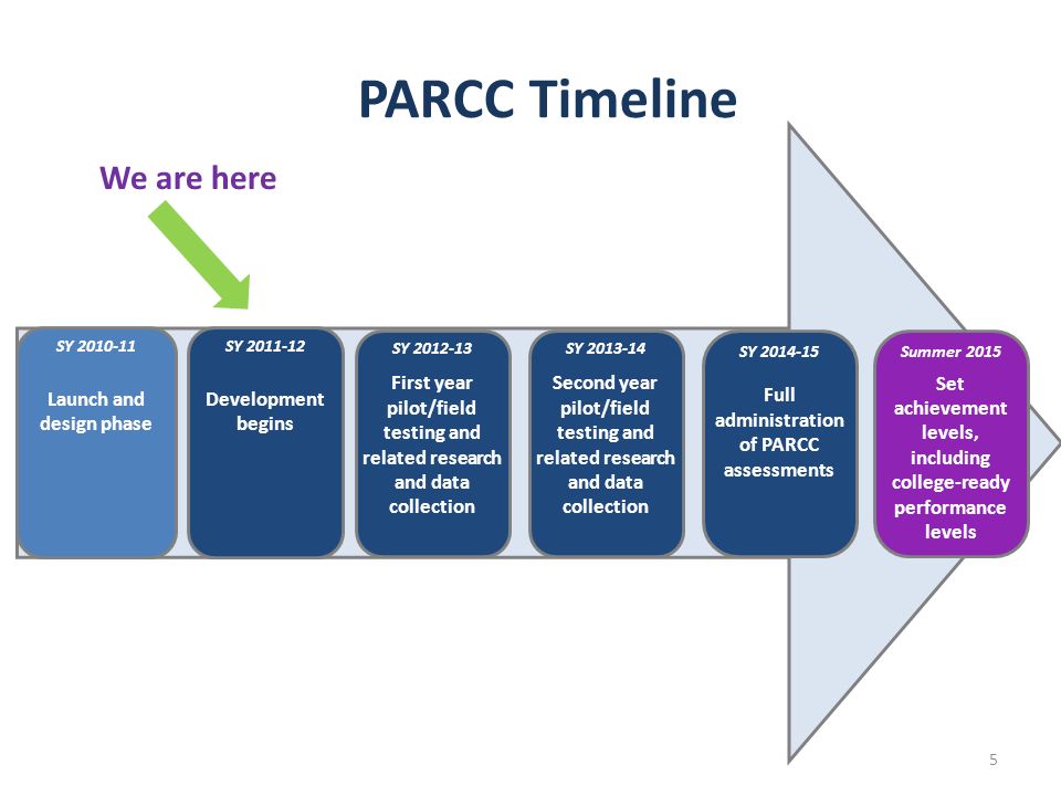 5 PARCC Timeline SY Development begins SY First year pilot/field testing and related research and data collection SY Second year pilot/field testing and related research and data collection SY Full administration of PARCC assessments SY Launch and design phase Summer 2015 Set achievement levels, including college-ready performance levels We are here