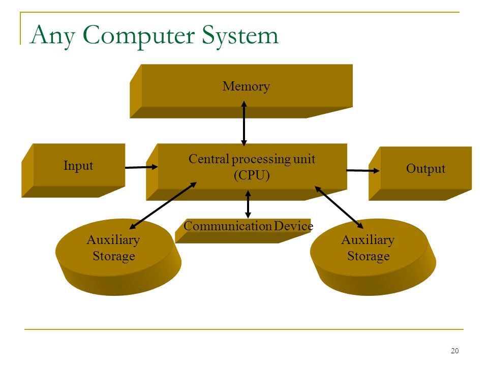 20 Any Computer System Memory Central processing unit (CPU) Input Auxiliary Storage Communication Device Auxiliary Storage Output