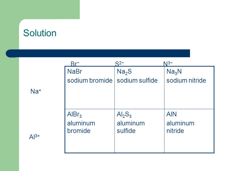 Solution Br − S 2− N 3− Na + Al 3+ NaBr sodium bromide Na 2 S sodium sulfide Na 3 N sodium nitride AlBr 3 aluminum bromide Al 2 S 3 aluminum sulfide AlN aluminum nitride