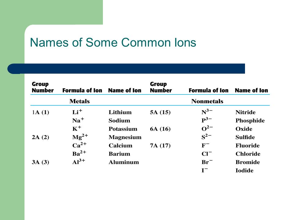Names of Some Common Ions