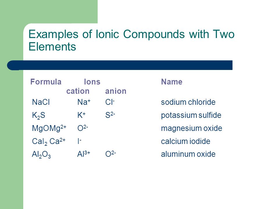 Formula IonsName cation anion NaClNa + Cl - sodium chloride K 2 SK + S 2- potassium sulfide MgOMg 2+ O 2- magnesium oxide CaI 2 Ca 2+ I - calcium iodide Al 2 O 3 Al 3+ O 2- aluminum oxide Examples of Ionic Compounds with Two Elements