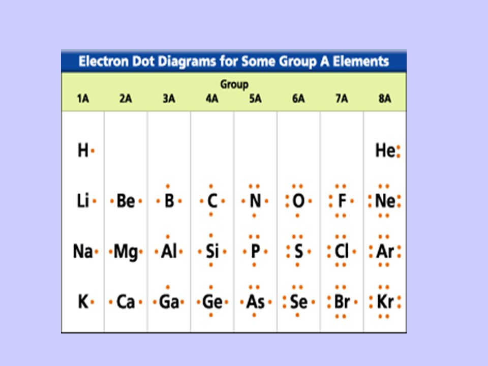 Stable Electron Configurations When the highest occupied energy level of an atom is filled with electrons, the atom is stable and not likely to react Example The noble gasses, group 8A Name them