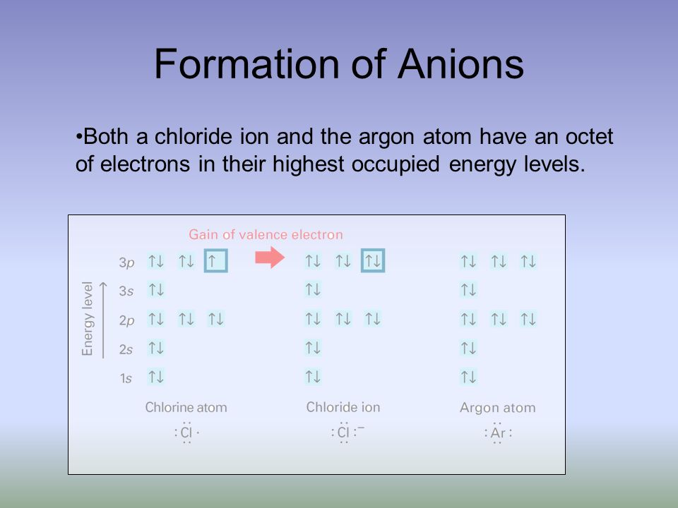Both a chloride ion and the argon atom have an octet of electrons in their highest occupied energy levels.