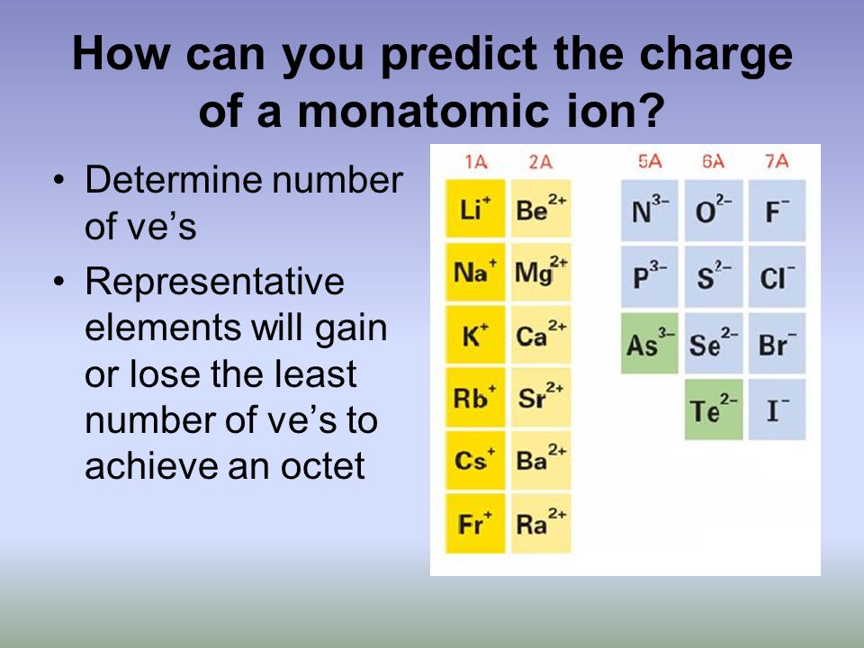 How can you predict the charge of a monatomic ion.