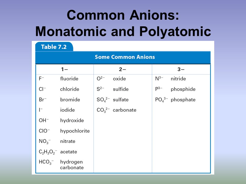 Common Anions: Monatomic and Polyatomic