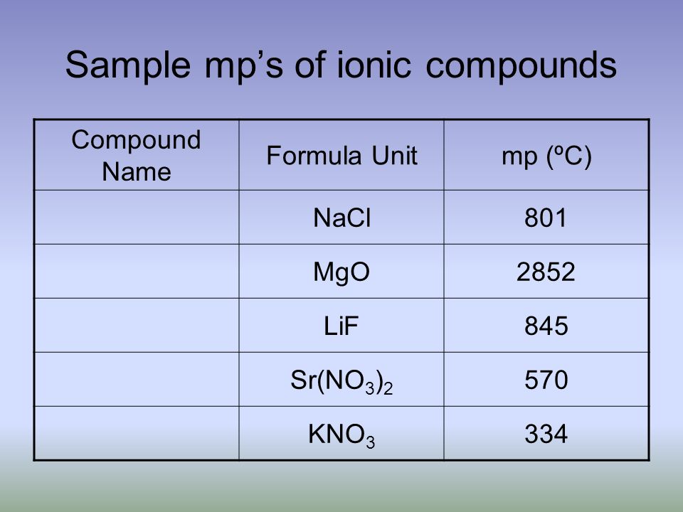 Sample mp’s of ionic compounds Compound Name Formula Unitmp (ºC) NaCl801 MgO2852 LiF845 Sr(NO 3 ) KNO 3 334