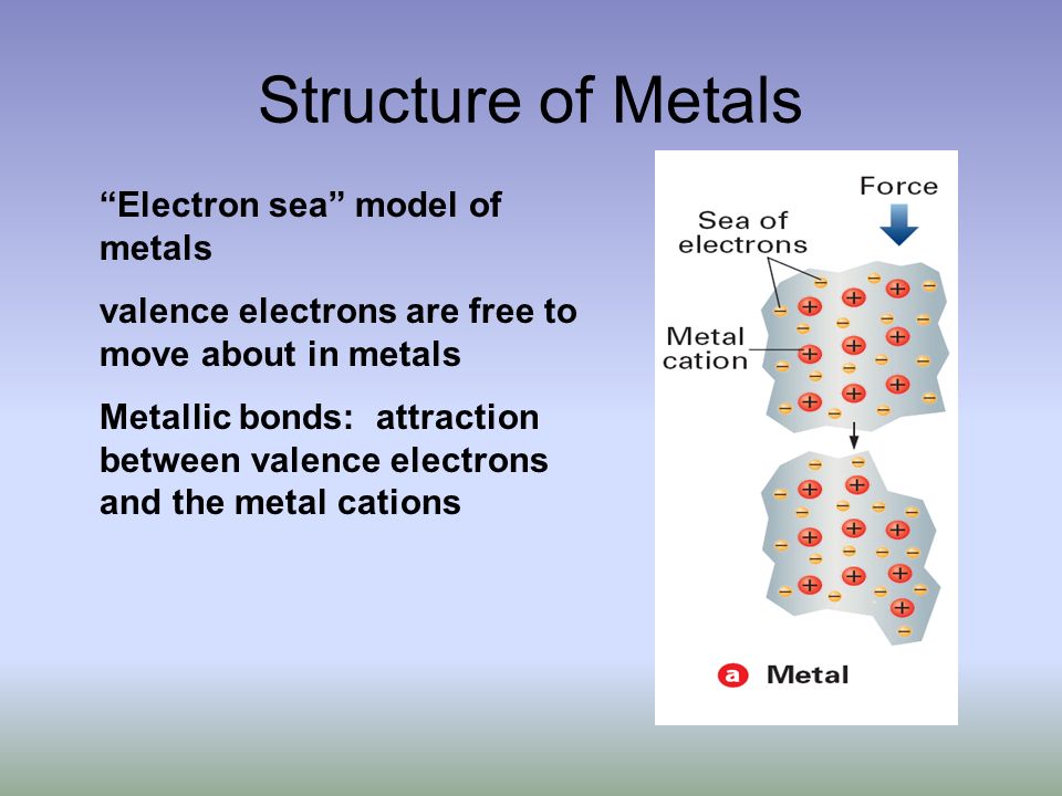 Structure of Metals Electron sea model of metals valence electrons are free to move about in metals Metallic bonds: attraction between valence electrons and the metal cations