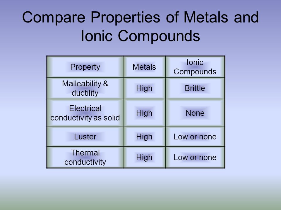 Compare Properties of Metals and Ionic Compounds PropertyMetals Ionic Compounds Malleability & ductility HighBrittle Electrical conductivity as solid HighNone LusterHighLow or none Thermal conductivity HighLow or none