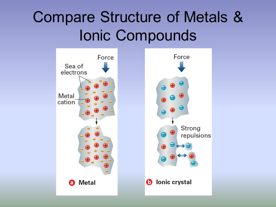Compare Structure of Metals & Ionic Compounds