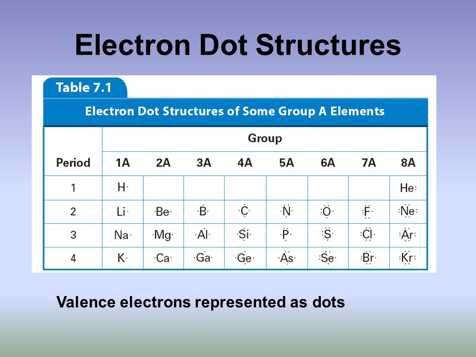 Electron Dot Structures Valence electrons represented as dots