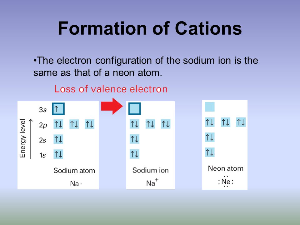 Formation of Cations The electron configuration of the sodium ion is the same as that of a neon atom.