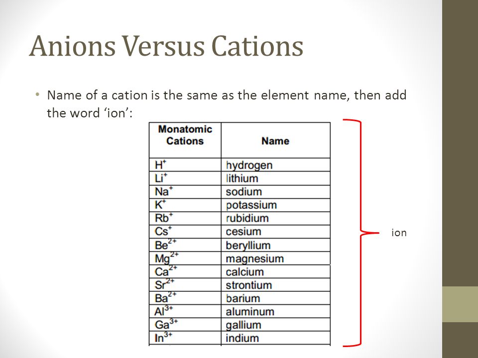 Anions Versus Cations Name of a cation is the same as the element name, then add the word ‘ion’: ion
