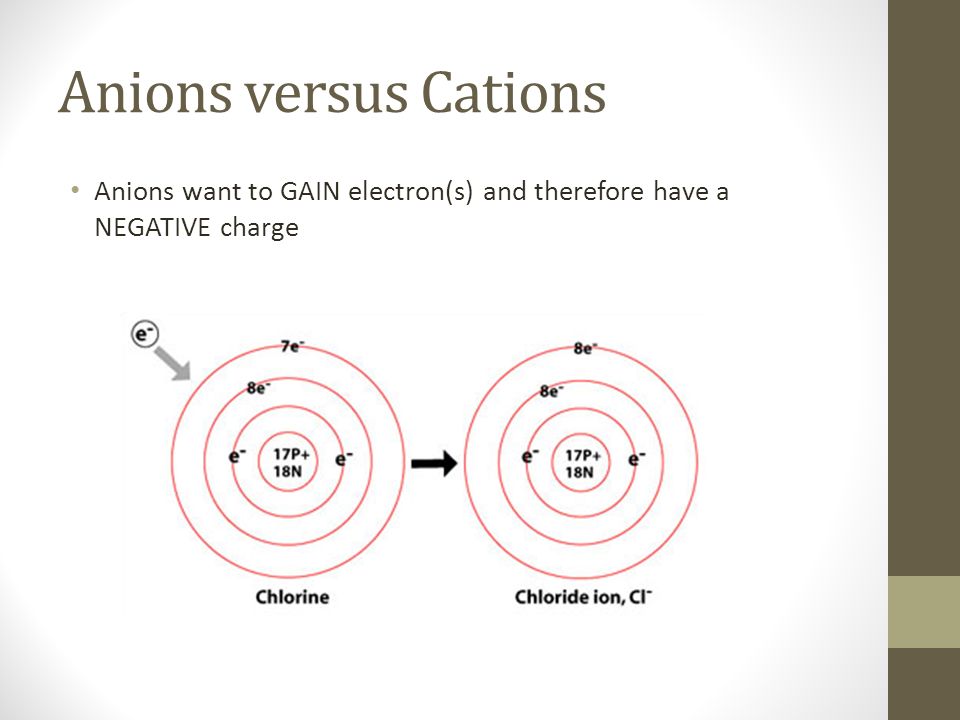 Anions versus Cations Anions want to GAIN electron(s) and therefore have a NEGATIVE charge