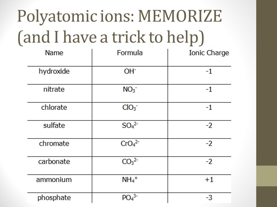 Polyatomic ions: MEMORIZE (and I have a trick to help)
