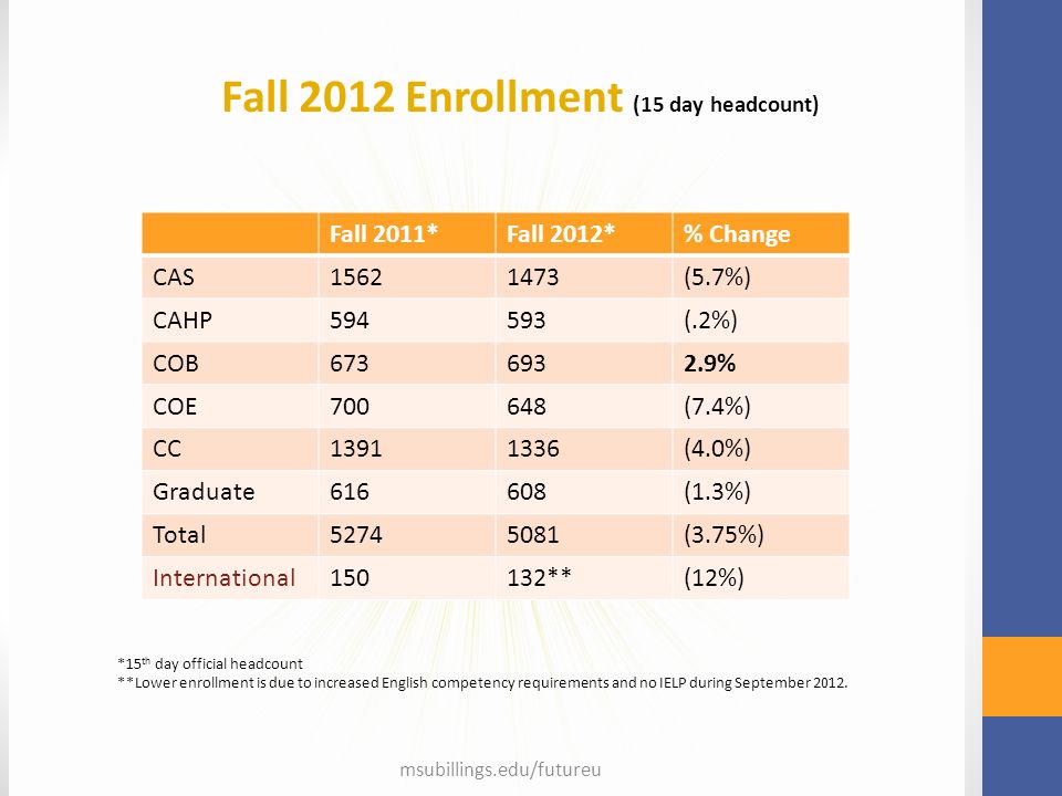 Fall 2012 Enrollment (15 day headcount) Fall 2011*Fall 2012*% Change CAS (5.7%) CAHP594593(.2%) COB % COE700648(7.4%) CC (4.0%) Graduate616608(1.3%) Total (3.75%) International150132**(12%) *15 th day official headcount **Lower enrollment is due to increased English competency requirements and no IELP during September 2012.