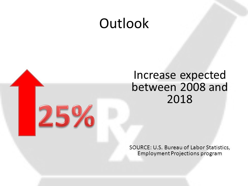 Outlook Increase expected between 2008 and 2018 SOURCE: U.S.