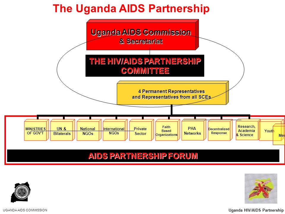 UGANDA AIDS COMMISSION AIDS PARTNERSHIP FORUM The Uganda AIDS Partnership Youth Uganda HIV/AIDS Partnership Uganda AIDS Commission & Secretariat THE HIV/AIDS PARTNERSHIP COMMITTEE Media