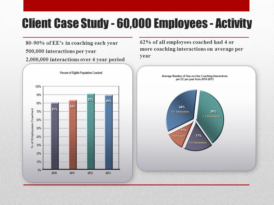 Client Case Study - 60,000 Employees - Activity 80-90% of EE’s in coaching each year 500,000 interactions per year 2,000,000 interactions over 4 year period 62% of all employees coached had 4 or more coaching interactions on average per year