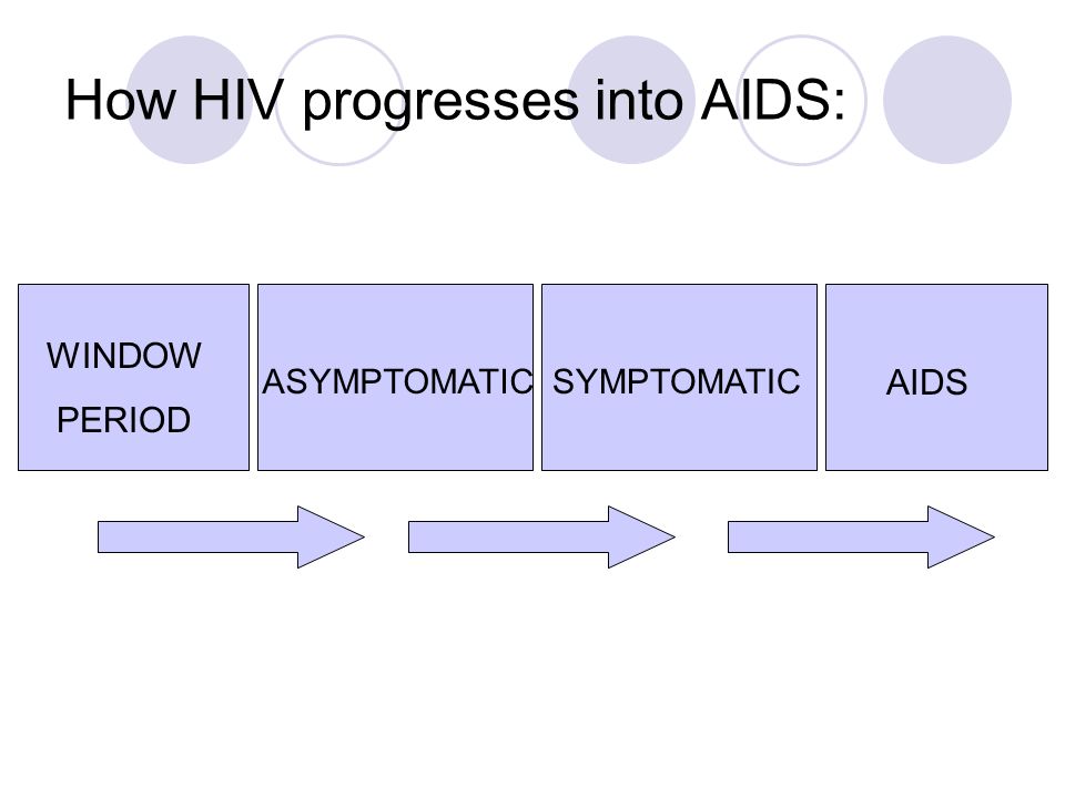 How HIV progresses into AIDS: WINDOW PERIOD ASYMPTOMATICSYMPTOMATIC AIDS