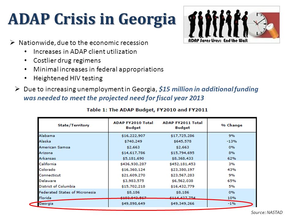 ADAP Crisis in Georgia  Nationwide, due to the economic recession Increases in ADAP client utilization Costlier drug regimens Minimal increases in federal appropriations Heightened HIV testing Source: NASTAD  Due to increasing unemployment in Georgia, $15 million in additional funding was needed to meet the projected need for fiscal year 2013