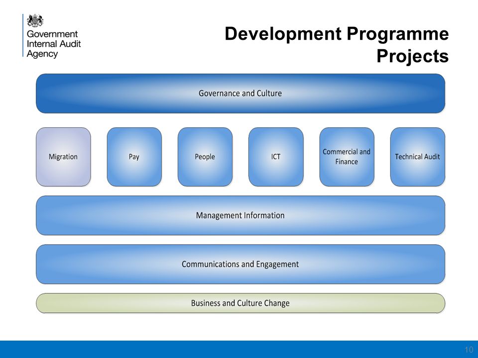Development Programme Projects 10