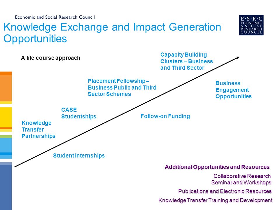 Knowledge Exchange and Impact Generation Opportunities A life course approach CASE Studentships Student Internships Knowledge Transfer Partnerships Placement Fellowship – Business Public and Third Sector Schemes Follow-on Funding Business Engagement Opportunities Capacity Building Clusters – Business and Third Sector Additional Opportunities and Resources Collaborative Research Seminar and Workshops Publications and Electronic Resources Knowledge Transfer Training and Development