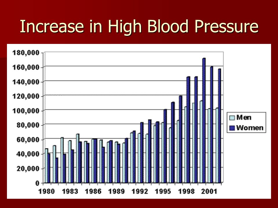 Increase in High Blood Pressure
