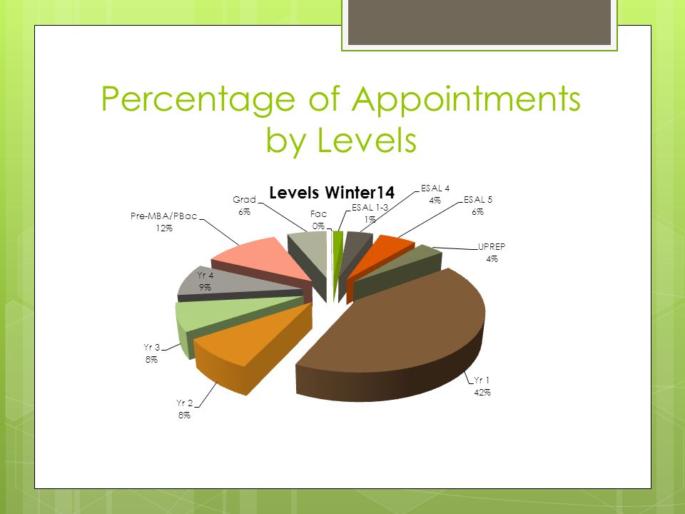 Percentage of Appointments by Levels