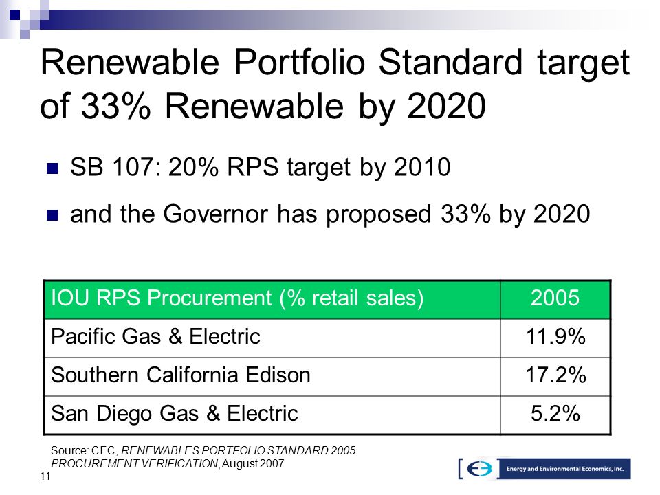 11 Renewable Portfolio Standard target of 33% Renewable by 2020 SB 107: 20% RPS target by 2010 and the Governor has proposed 33% by 2020 IOU RPS Procurement (% retail sales)2005 Pacific Gas & Electric11.9% Southern California Edison17.2% San Diego Gas & Electric5.2% Source: CEC, RENEWABLES PORTFOLIO STANDARD 2005 PROCUREMENT VERIFICATION, August 2007