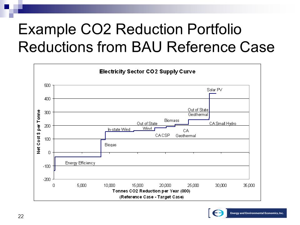 22 Example CO2 Reduction Portfolio Reductions from BAU Reference Case