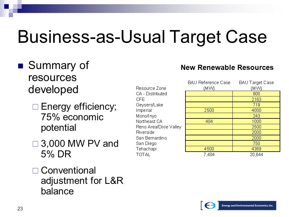 23 Business-as-Usual Target Case Summary of resources developed  Energy efficiency; 75% economic potential  3,000 MW PV and 5% DR  Conventional adjustment for L&R balance New Renewable Resources
