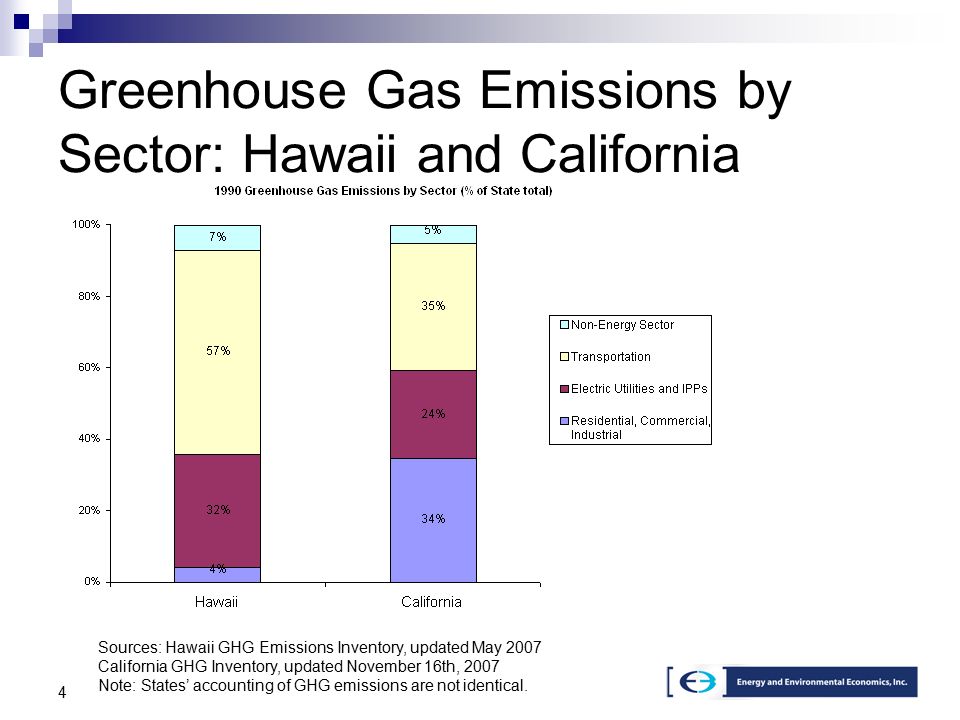 4 Greenhouse Gas Emissions by Sector: Hawaii and California Sources: Hawaii GHG Emissions Inventory, updated May 2007 California GHG Inventory, updated November 16th, 2007 Note: States’ accounting of GHG emissions are not identical.