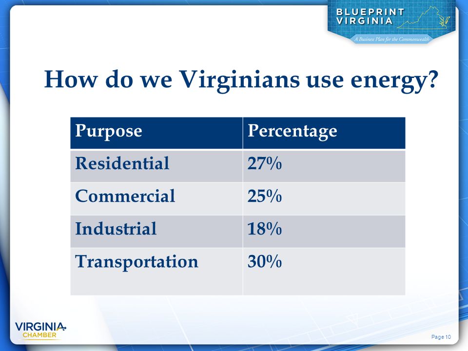 Page 10 How do we Virginians use energy.