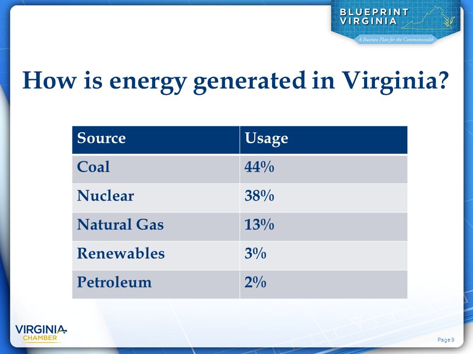 Page 9 How is energy generated in Virginia.