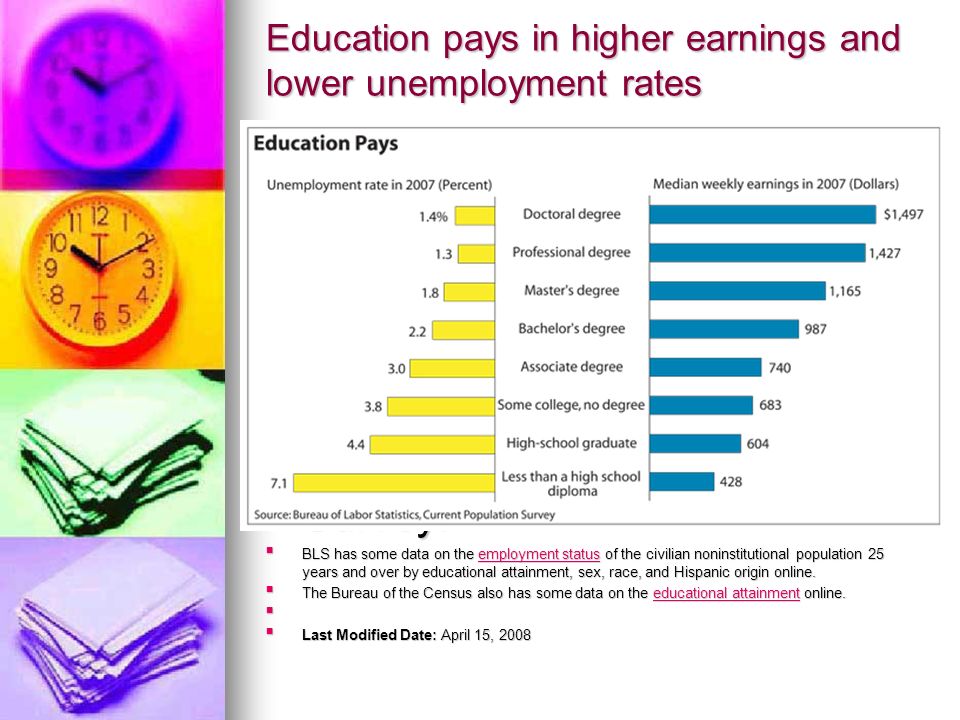 Education pays in higher earnings and lower unemployment rates Note: Data are 2007 annual averages for persons age 25 and over.
