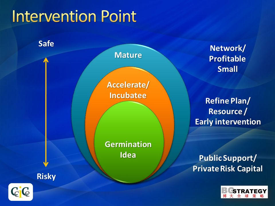 GerminationIdea Accelerate/Incubatee Mature Risky Safe Public Support/ Private Risk Capital Refine Plan/ Resource / Early intervention Network/ProfitableSmall