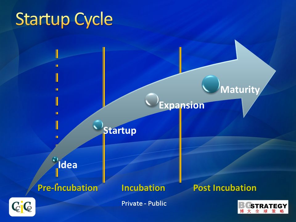 Pre-Incubation Post Incubation Incubation Idea Startup Expansion Maturity Private - Public