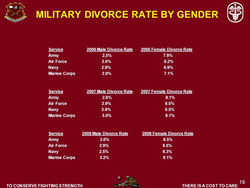 divorce rate in military