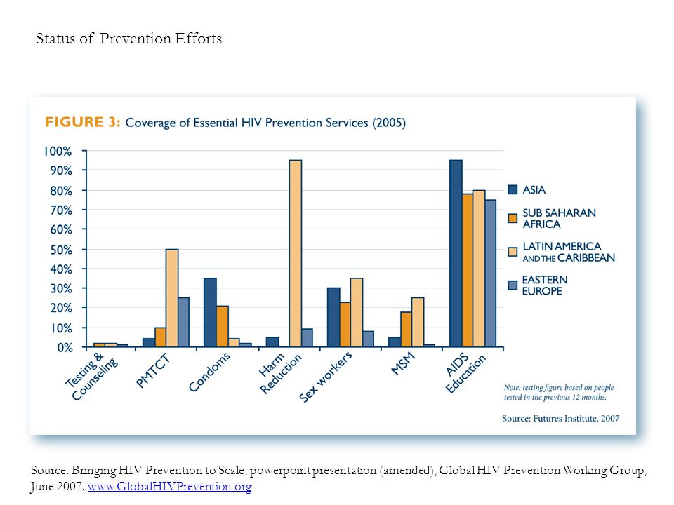 Source: Bringing HIV Prevention to Scale, powerpoint presentation (amended), Global HIV Prevention Working Group, June 2007,   Status of Prevention Efforts