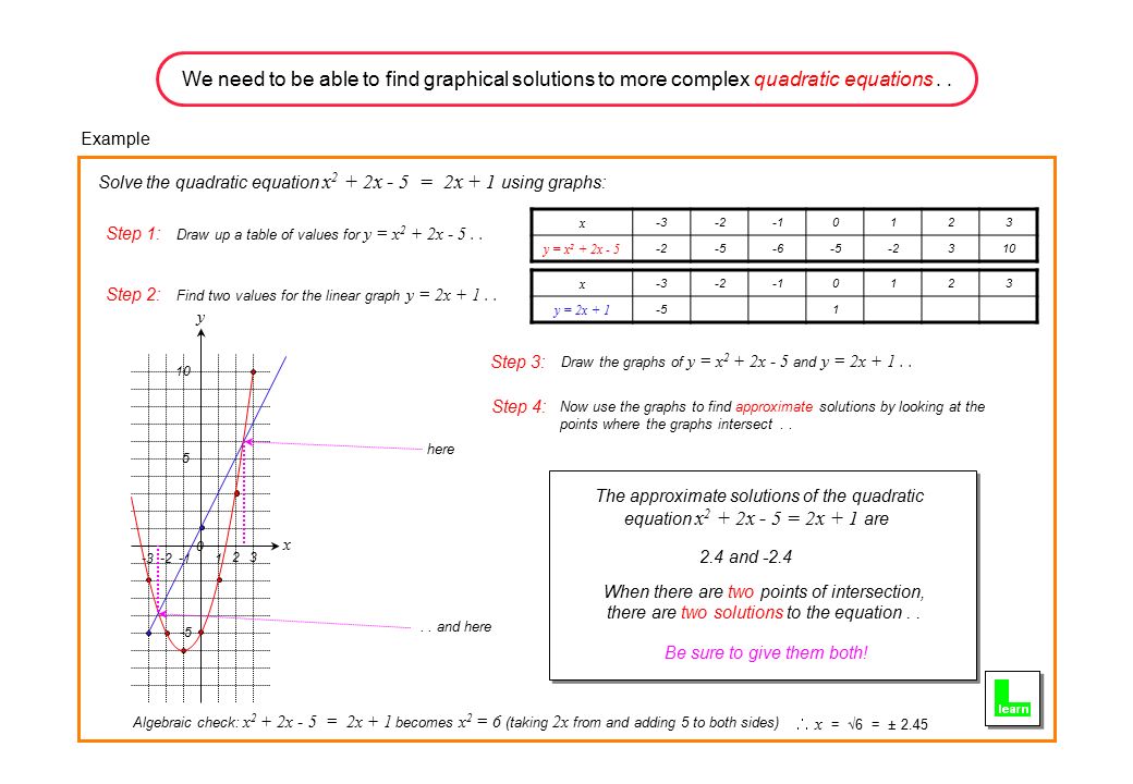 We need to be able to find graphical solutions to more complex quadratic equations..
