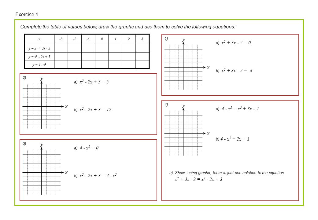 Exercise 4 Complete the table of values below, draw the graphs and use them to solve the following equations: x y = x 2 + 3x - 2 y = x 2 - 2x + 3 y = 4 - x 2 y x a) x 2 + 3x - 2 = 0 b) x 2 + 3x - 2 = -3 y x a) x 2 - 2x + 3 = 5 b) x 2 - 2x + 3 = 12 1) 2) y x a) 4 - x 2 = 0 b) x 2 - 2x + 3 = 4 - x 2 3) y x a) 4 - x 2 = x 2 + 3x - 2 b) 4 - x 2 = 2x + 1 4) c) Show, using graphs, there is just one solution to the equation x 2 + 3x - 2 = x 2 - 2x + 3