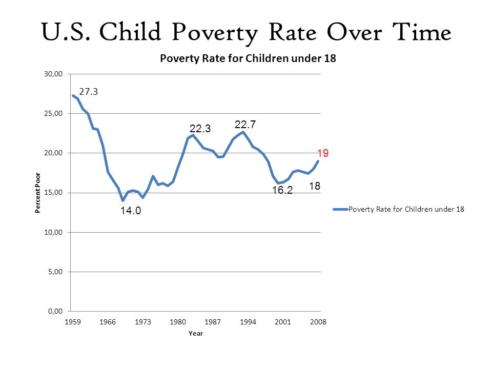 U.S. Child Poverty Rate Over Time 27.3
