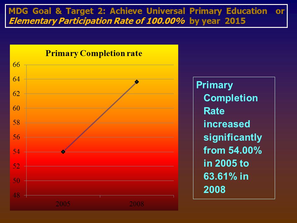 Primary Completion Rate increased significantly from 54.00% in 2005 to 63.61% in 2008 MDG Goal & Target 2: Achieve Universal Primary Education or Elementary Participation Rate of % by year 2015