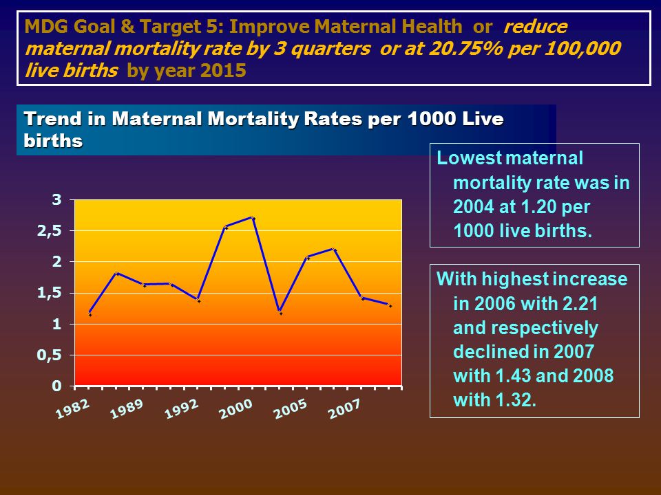 MDG Goal & Target 5: Improve Maternal Health or reduce maternal mortality rate by 3 quarters or at 20.75% per 100,000 live births by year 2015 Trend in Maternal Mortality Rates per 1000 Live births Lowest maternal mortality rate was in 2004 at 1.20 per 1000 live births.
