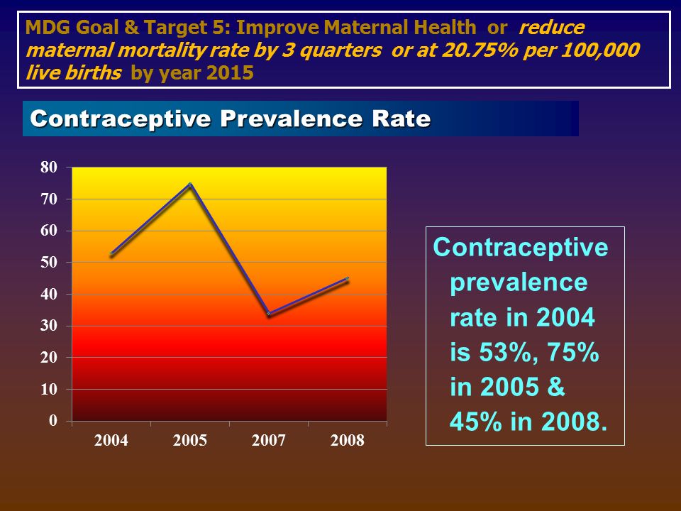 Contraceptive prevalence rate in 2004 is 53%, 75% in 2005 & 45% in 2008.